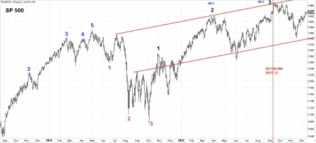12-12-12 SPX DAILY BARS WITH WAVE COUNT